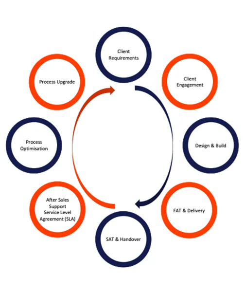 Process flow
